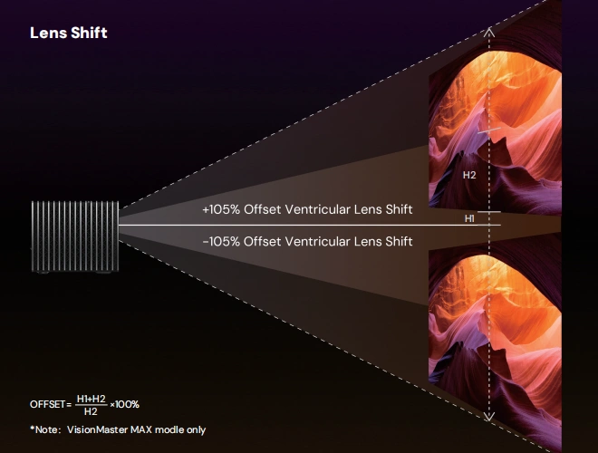 Projector Lens-Shift Specifications diagram